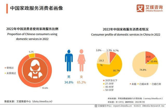 2023-2024年中國家政服務行業(yè)發(fā)展剖析及行業(yè)投資機遇分析報告